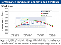 Leistungssteigerung der Generationen: AMD/Ati Radeon