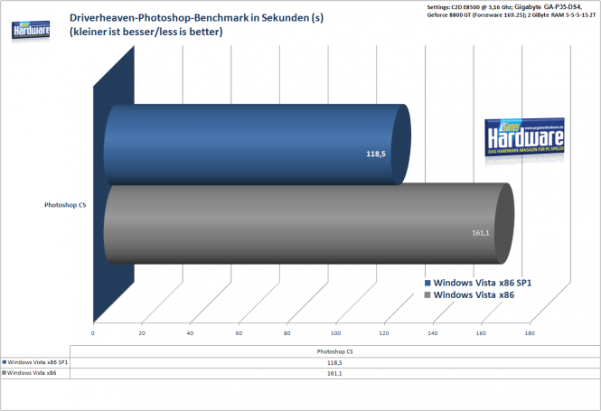 Photoshop CS arbeitet mit SP1 deutlich flinker. (Bild: PCGH)