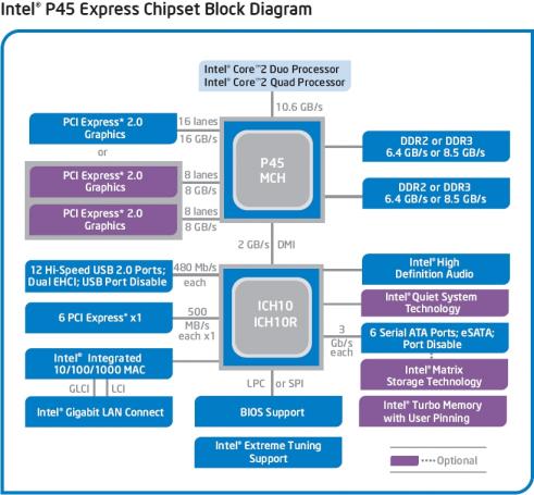 Block-Diagramm: P45-Chipsatz (Bild: Intel)