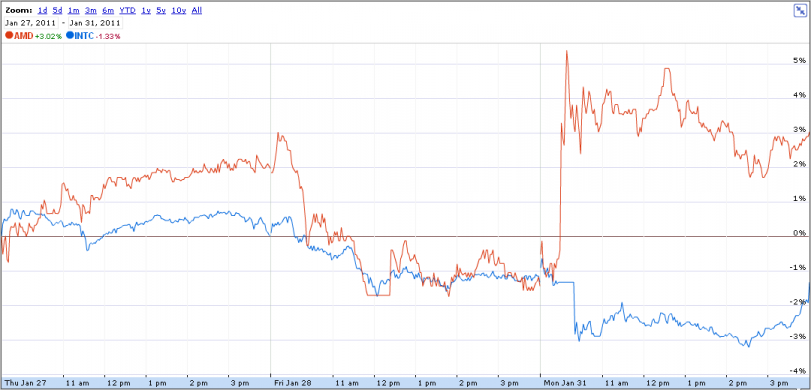 Aktienkurs Intel / AMD