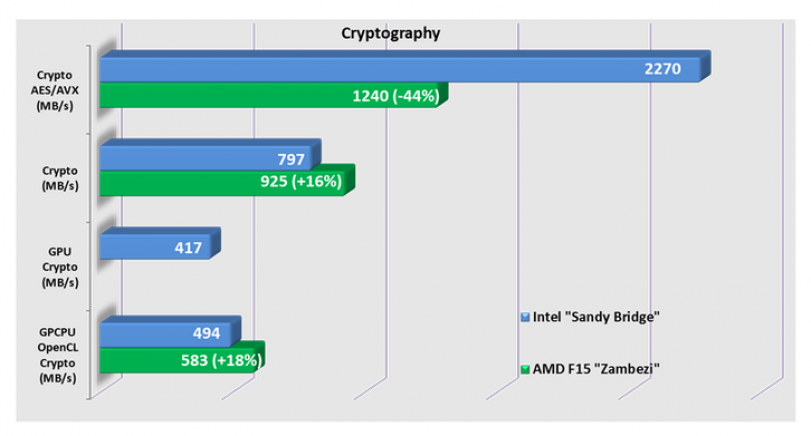 AMD Bulldozer: Frische FX-Benchmarks von Sisoftware