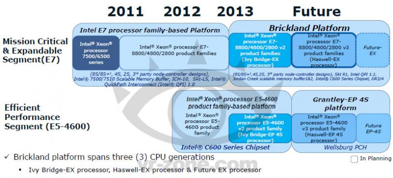 Ivy Bridge E: CPU-Flaggschiff mit bis zu 15 Kernen - weitere Details
