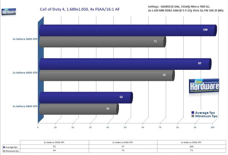 [15/12/07] Benchmark: Call of Duty 4 mit Drei-Wege-SLI