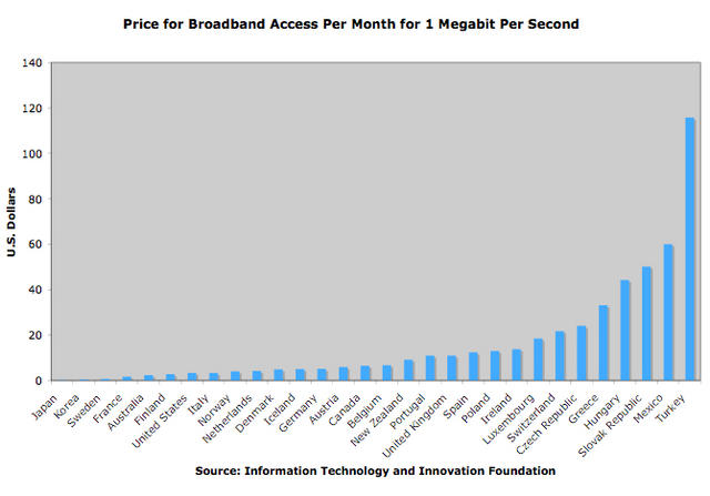 Internetkosten (Quelle: Information Technology and Innovation Foundation)
