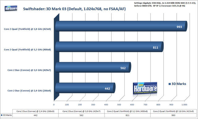 3DMark03: Vier CPU-Kerne sind deutlich schneller als zwei (Bild: PCGH)