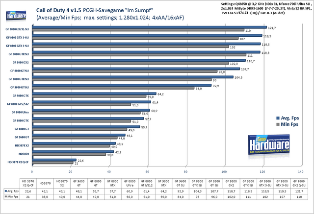 Call of Duty 4: Modern Warfare im VGA-Benchmark-Test: 1.280x1.024, 4x FSAA, 16xAF (Bild: PCGH)