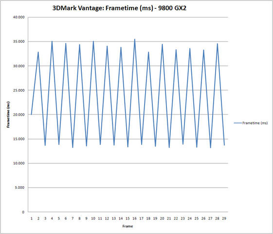 3DMark Vantage plus Geforce 9800 GX2: Zwischen den einzelnen Frames klaffen riesige Zeitabstände. (Bild: PCGH)