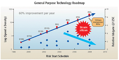 Technologie-Roadmap von TSMC - 60 Prozent jährliche Performance-Steigerung werden hier noch dem 45-Nanometer-Prozess zugeschrieben (Bild: TSMC)