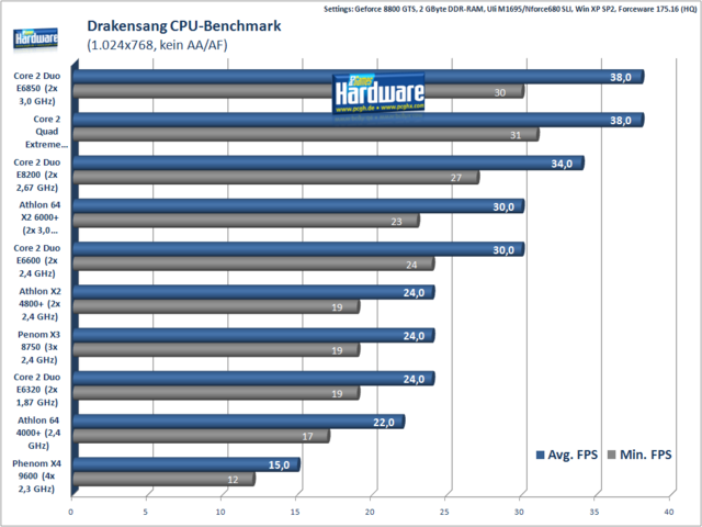 Drakensang CPU-Benchmark