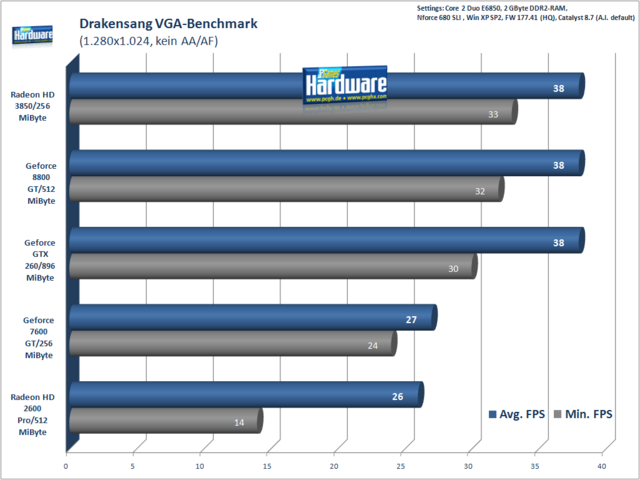 Drakensang VGA-Benchmark, 1.280x1.024, kein AA/AF