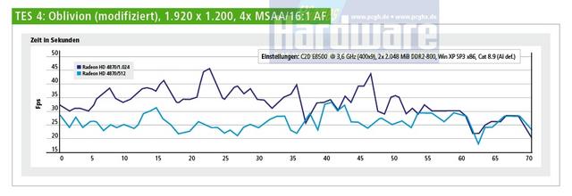 Oblivion: 512 gegen 1.024 MiByte Grafikspeicher im Vergleich. (Benchmark: PCGH)