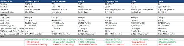 Übersicht der Browser im Test