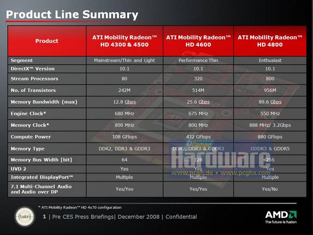 Ati Radeon Mobility HD4000: Die Specs im Vergleich