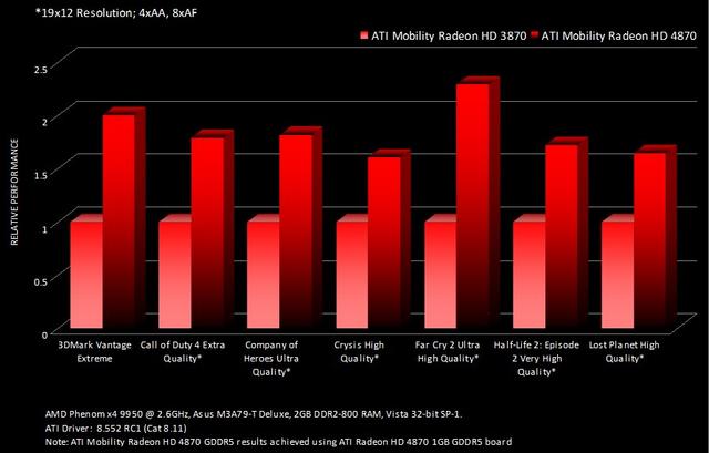Ati Radeon Mobility HD4870: Benchmark-Vergleich zur Radeon HD 3870