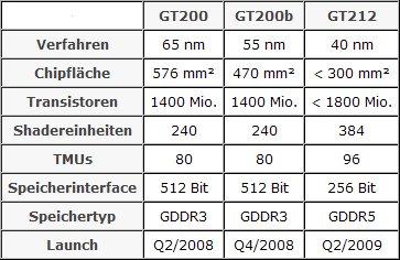 Die mutmaßlichen Spezifikationen der Nvidia-GPU GT212.
