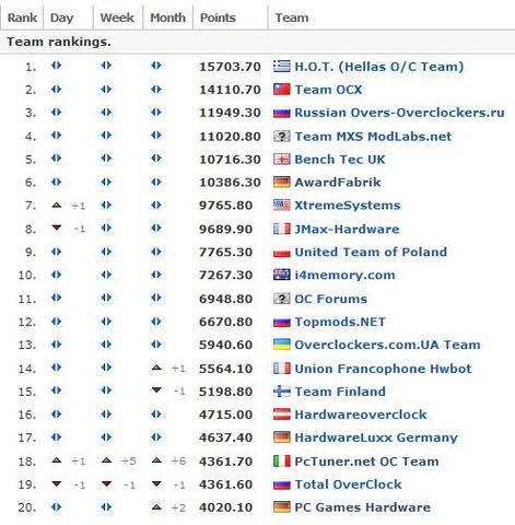 Das Hwbot-Team von PC Games Hardware Extreme: Mit mehr als 4.000 Punkten auf Platz 20 der internationalen Rangliste