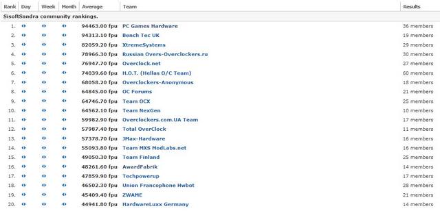 Sisoft Sandra bei Hwbot: Globales Team-Ranking am 24.4.2009