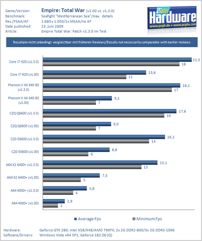 Empire Total War CPUs