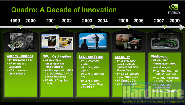Entwicklung: Nvidia Quadro in den letzten zehn Jahren