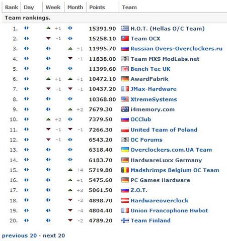 Hwbot: Globales Team-Ranking