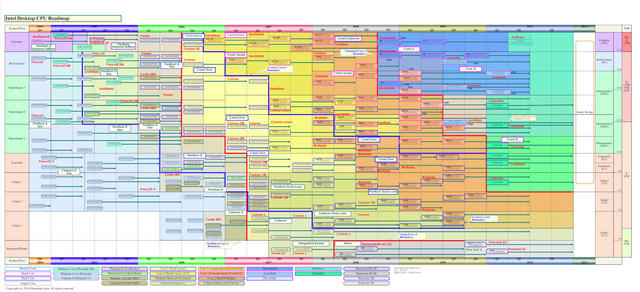 Ein Bild sagt mehr als tausend Worte - wird aber schnell unübersichtlich, wenn es die gesamte Intel-Desktoppalette über einen Zeitraum von sieben Jahren präsentieren soll.