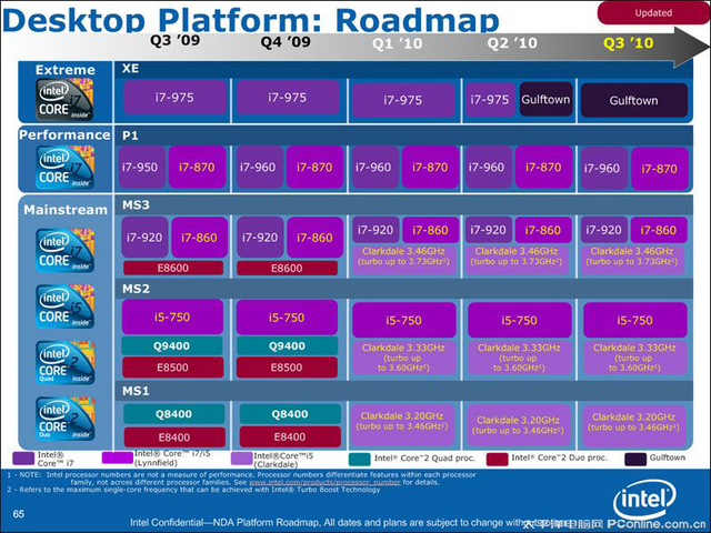 Neue Intel-Roadmap geleaked