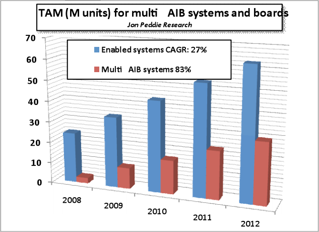 Laut der Marktanalyse sollen 2012 rund 50 Prozent der Computersysteme auf mehrere GPUs setzen.
