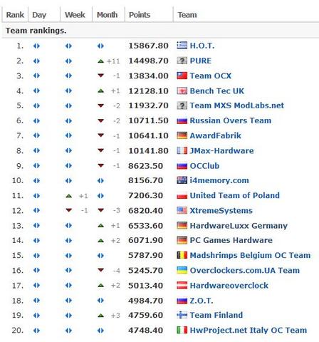 Hwbot: Globales Team-Ranking