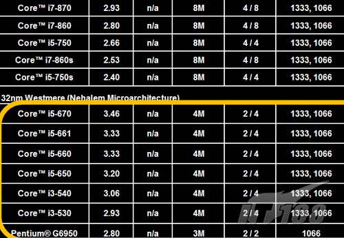 Intel: 32-nm-CPUs Clarkdale werden als Core i5 und Core i3 vermarktet