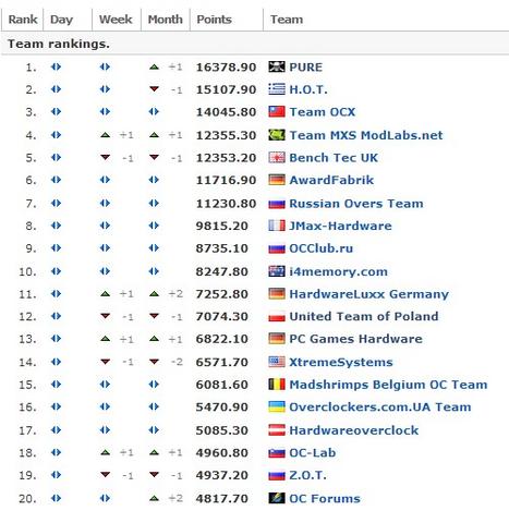 PC Games Hardware: Platz 13 bei Hwbot