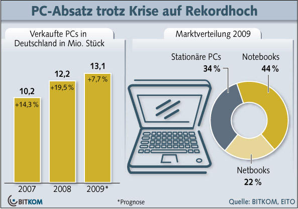 PC-Markt in Deutschland: Absatz steigt, Umsatz sinkt durch Preisverfall