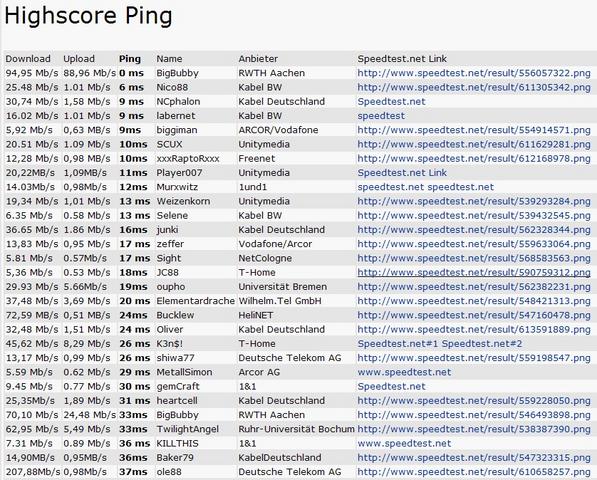 Highscore-Liste: Der schnellste Internetzugang