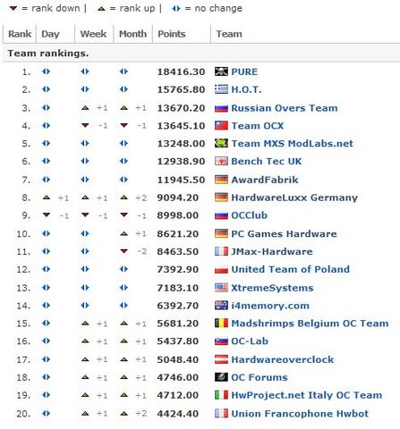 PC Games Hardware bei Hwbot: In den Top 10 etabliert