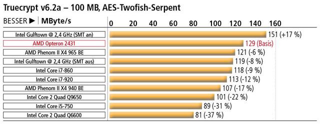 AMD Opteron 2431 im Test