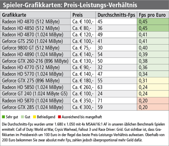 Die Durchschnitts-Fps wurden unter 1.680 x 1.050 mit 4x MSAA/16:1 AF in unseren üblichen Benchmark-Spielen ermittelt: Call of Duty: World at War, Crysis Warhead, Fallout 3 und Race Driver: Grid. Gut sichtbar ist, dass Grafikkarten im Preisbereich um 100 Euro in der Regel das beste Preis-Leistungs-Verhältnis aufweisen. Oberhalb von 200 Euro bekommen Sie zwar absolut mehr Fps, zahlen jedoch überproportional mehr Geld dafür.
