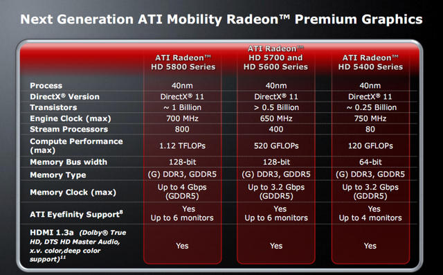 Mobility-Radeon-HD-5000-Serie: Überblick