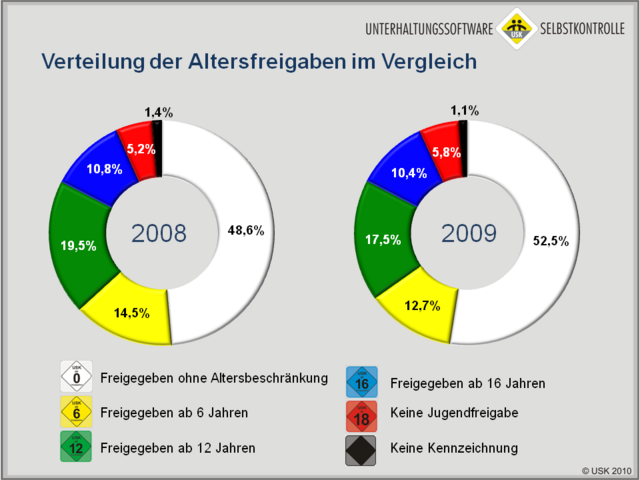 USK Jahresbilanz 2009: Verteilung der Altersfreigaben im Vergleich 