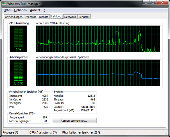 Bioshock 2: CPU-Auslastung laut Taskmanager