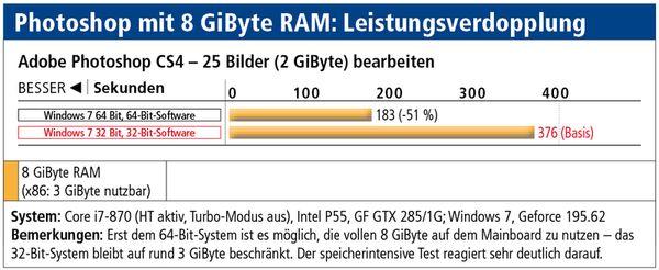 Photoshop CS4: In unserem Testszenario läuft die 64-Bit-Version über 100 Prozent schneller - dank 8 GiByte nutzbaren Arbeitsspeichers.