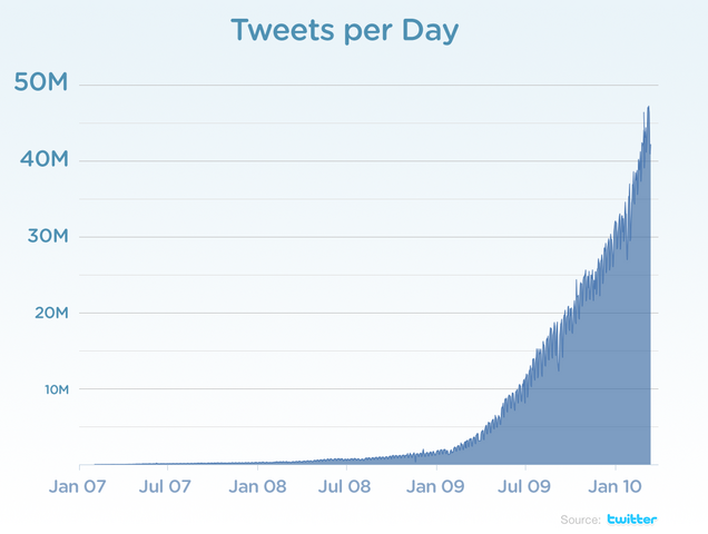 Twitter: 50 Millionen Tweets pro Tag oder 600 in der Sekunde  (1)