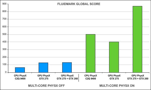 Global Score mit und ohne Multicore-Phyx 