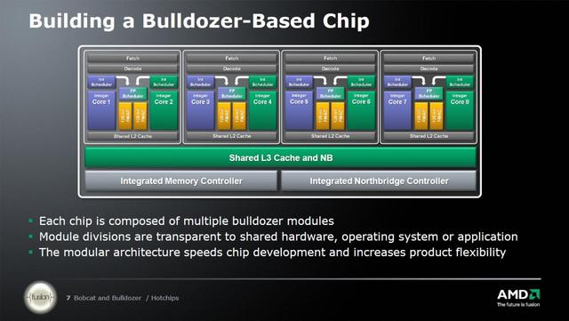 Aufbau einer Octacore-CPU aus vier Bulldozer-Doppelkernmodulen