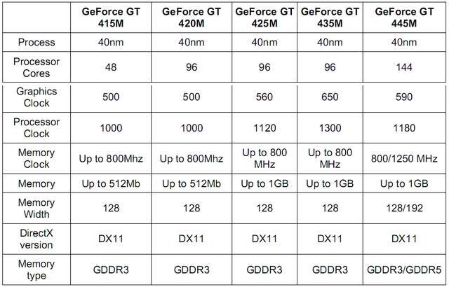 Geforce GTX 445 bis 415M Specs
