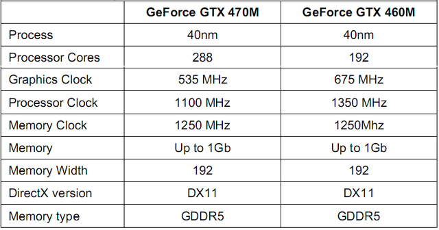Geforce GTX 470M und GTX 460M Specs