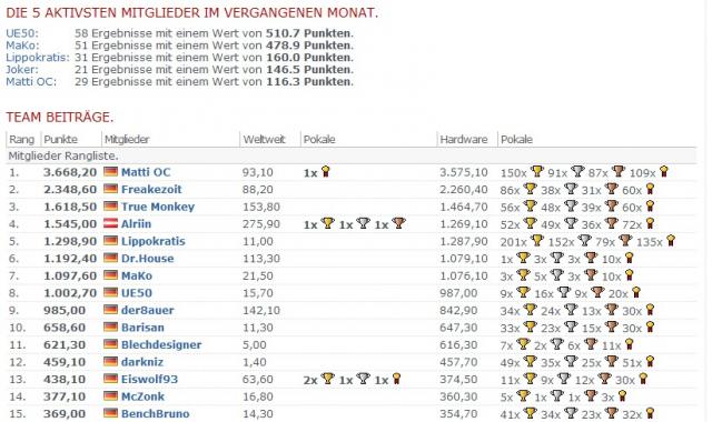 Team-internes User-Ranking (1)