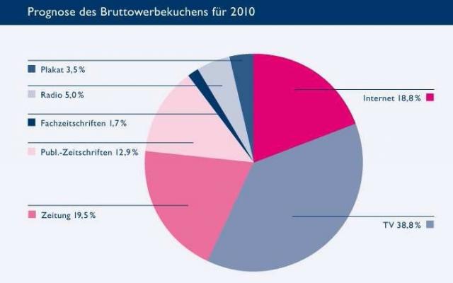Internet-Werbung wird weiter wachsen. Neue Formate sorgen für stabiles Wachstum. (2)