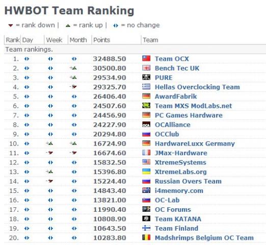 Team-Ranking am Abend des 15.10.2010