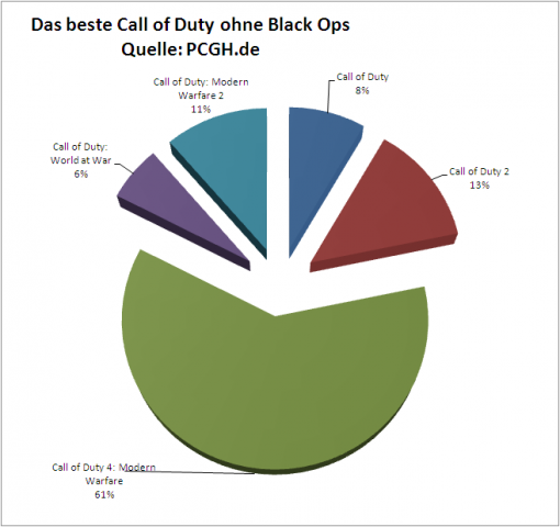 Call of Duty: Ergebnis der Leserumfrage ohne Black Ops