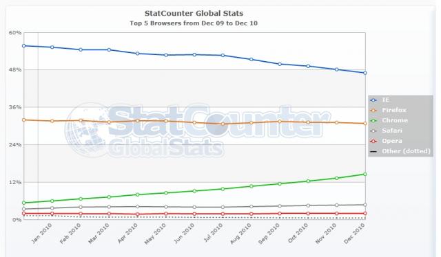 Google Chrome: Der Gewinner im Browser-Kampf 2010