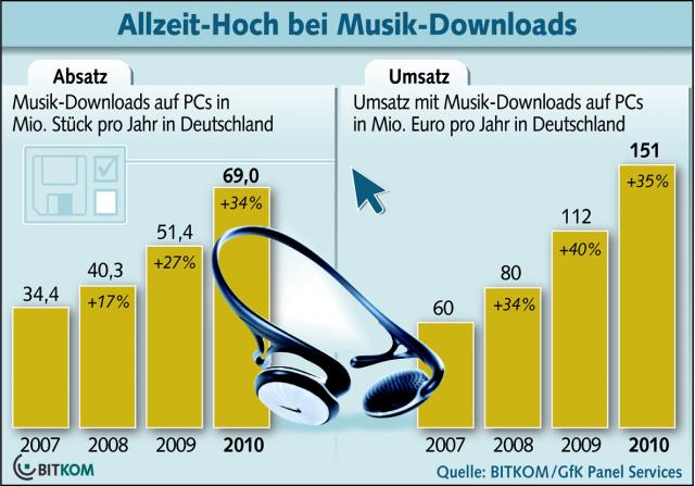 Musik-Downloads: Rekordumsatz im Jahr 2010